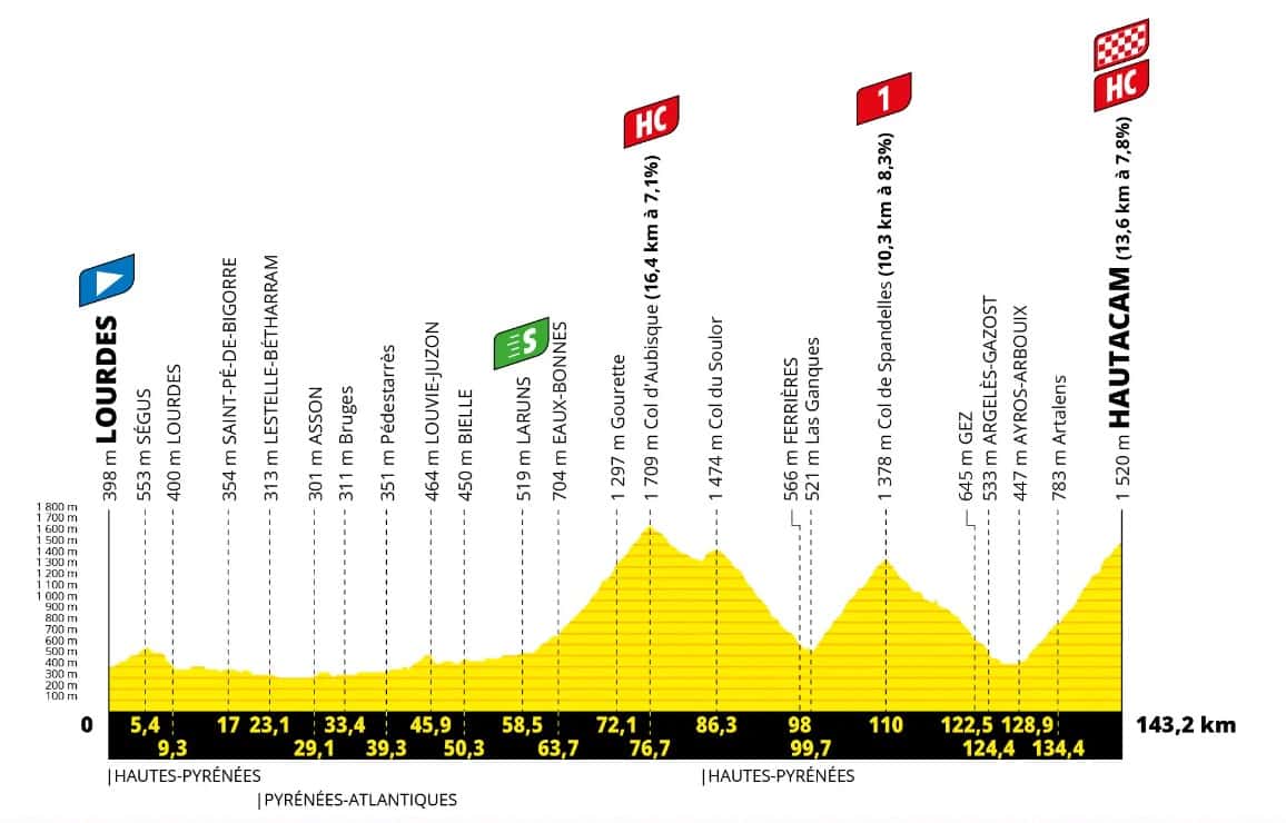 18 etap Tour de France 2022