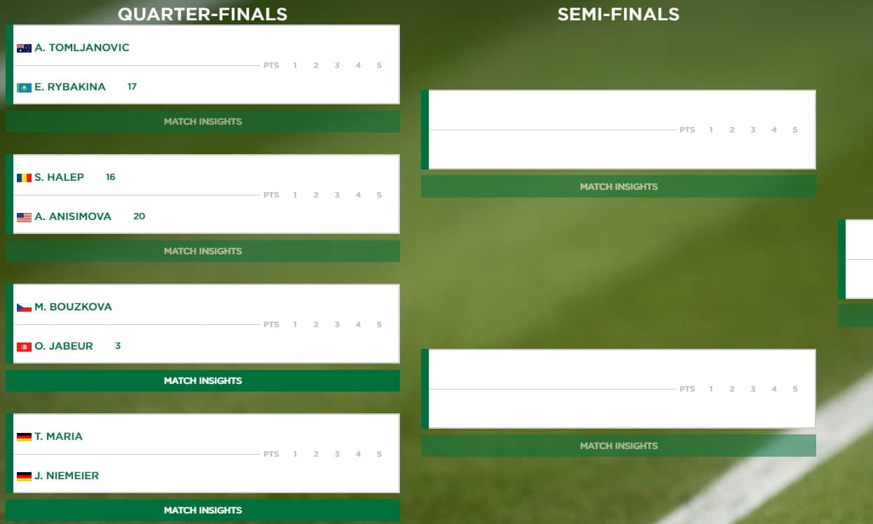 Wimbledon 2022 ćwierćfinały