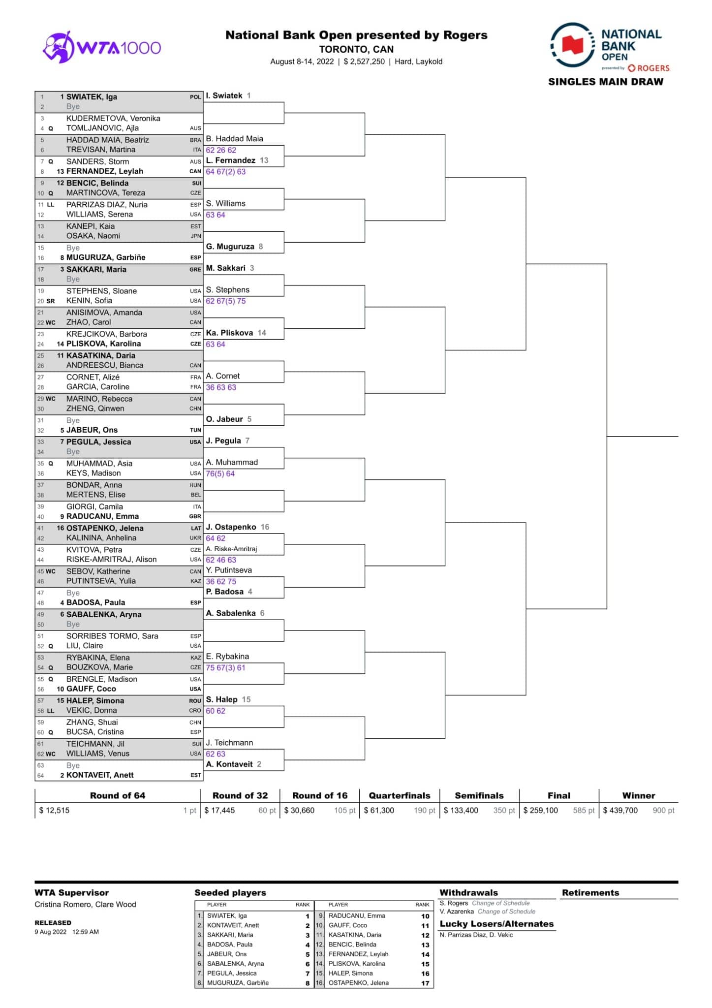 WTA Toronto 2022 drabinka