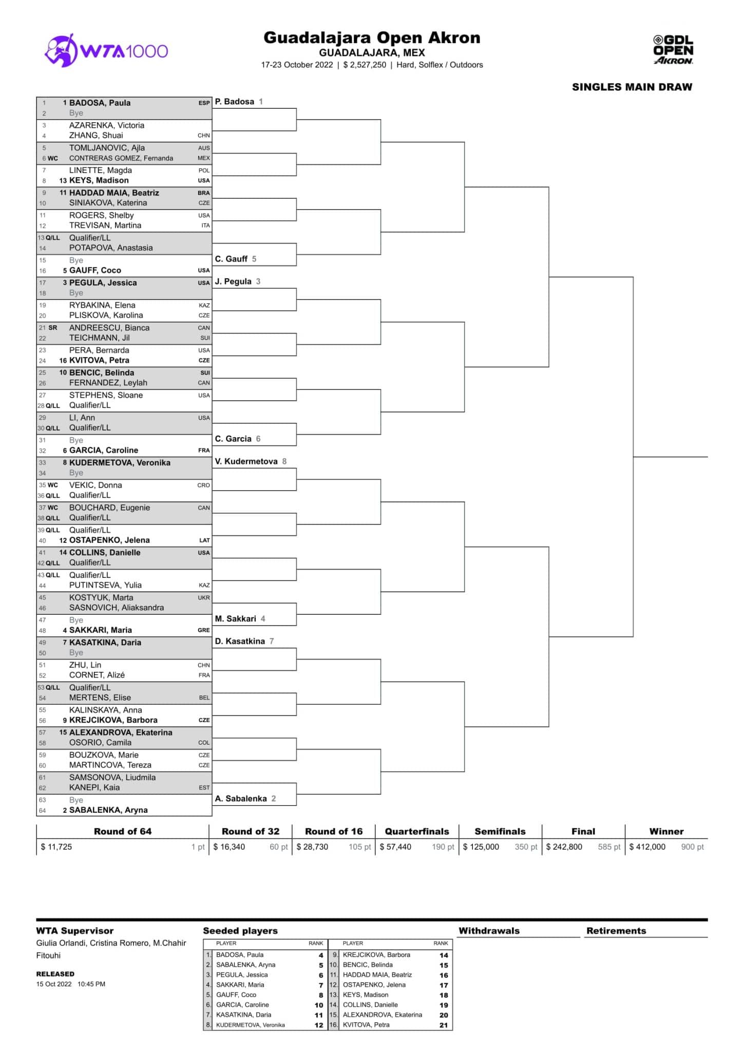 WTA Guadalajara drabinka