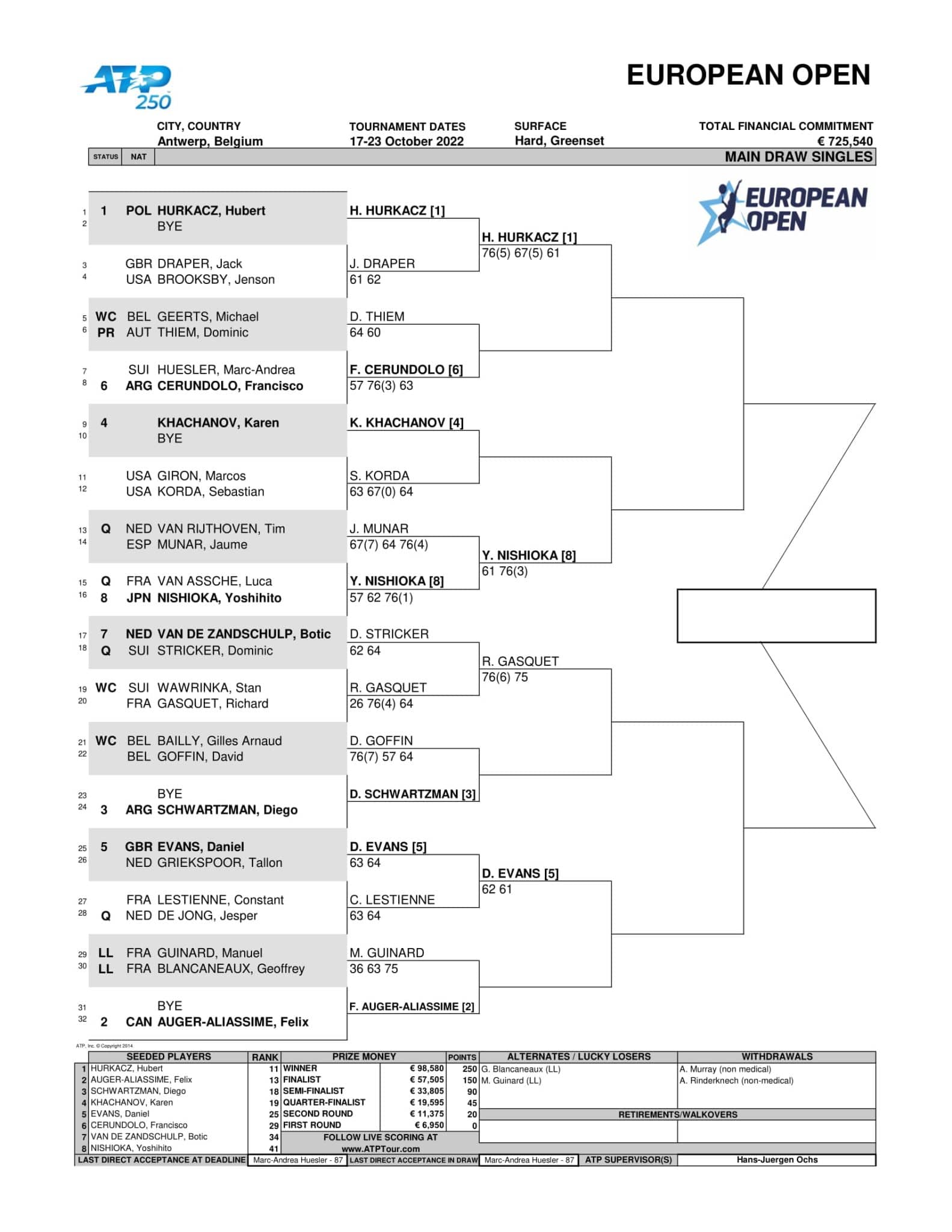 ATP Antwerpia drabinka gry