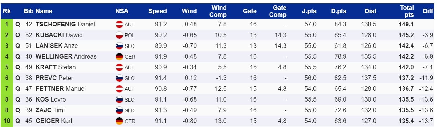 PŚ w zakopanem kwalifikacje