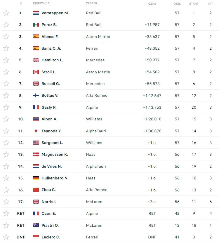 gp bahrajnu 2023 wyniki