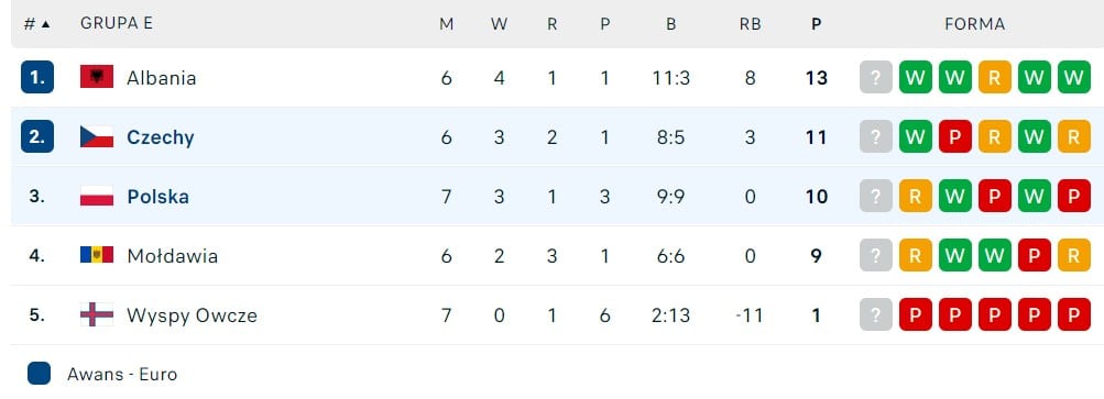 tabela polskiej grupy