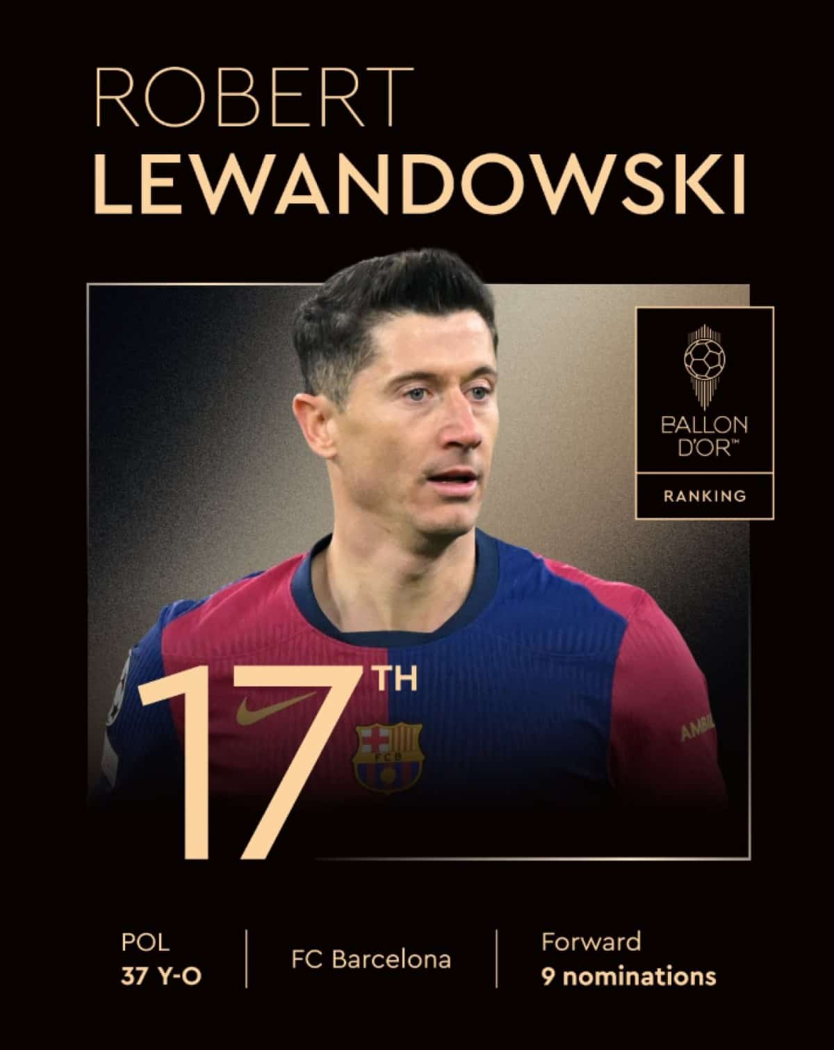 Karta Złotej Piłki potwierdza, że Robert Lewandowski zajął 17. miejsce w głosowaniu w 2025 roku